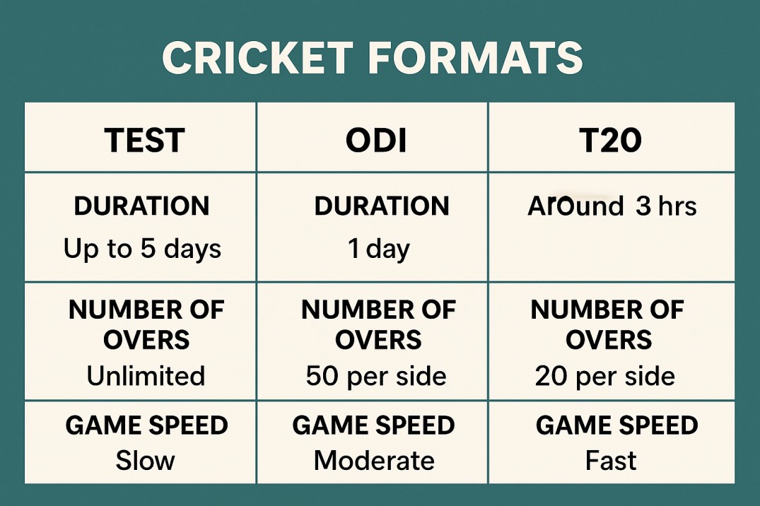 Cricket formats comparison infographic showing Test, ODI and T20 differences